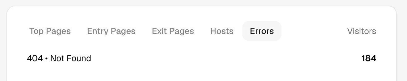 The Errors tab in the dashboard, listing one row: 404 Not Found, counted at 184