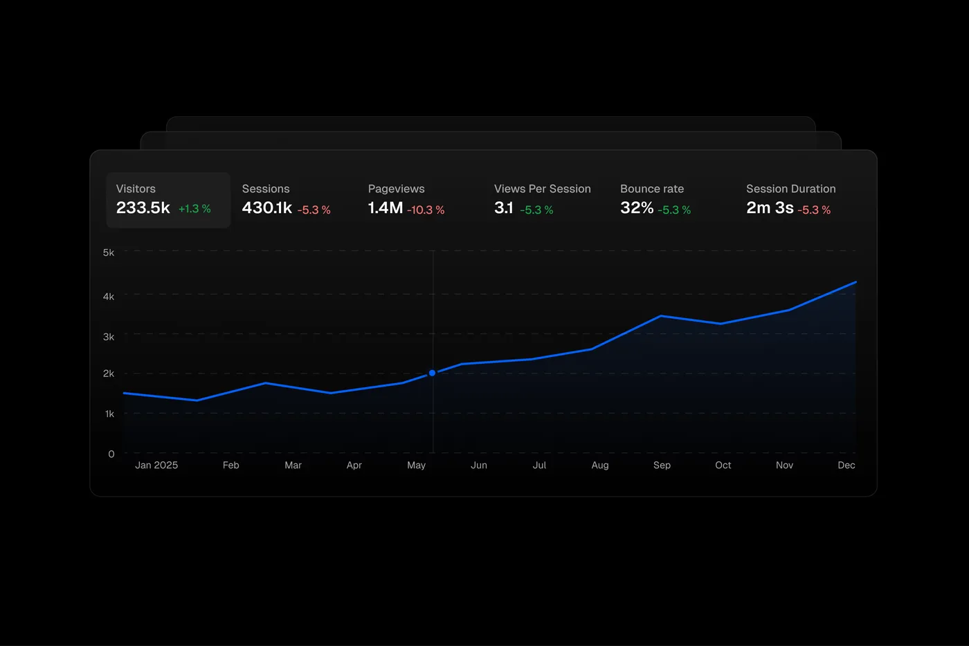 Visitors, sessions and pageviews trend in the Statable dashboard