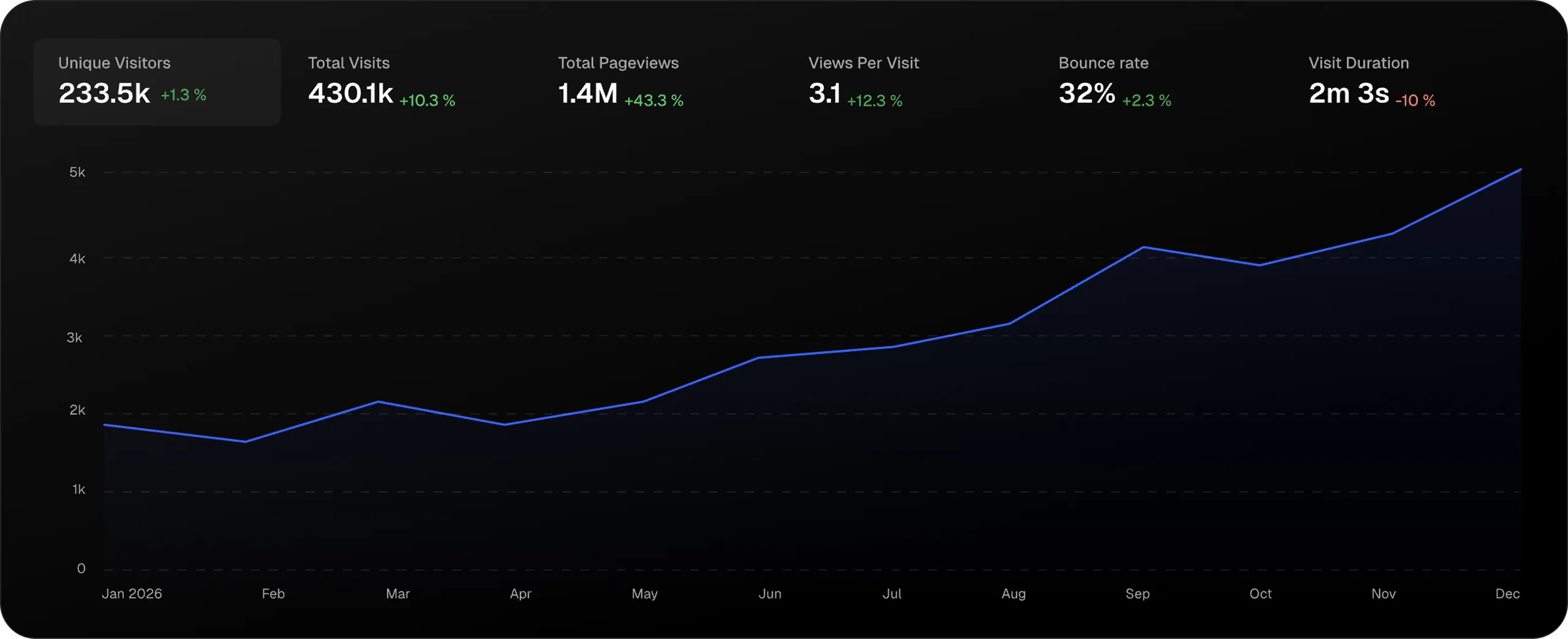 Statable dashboard metrics row and yearly visitors chart