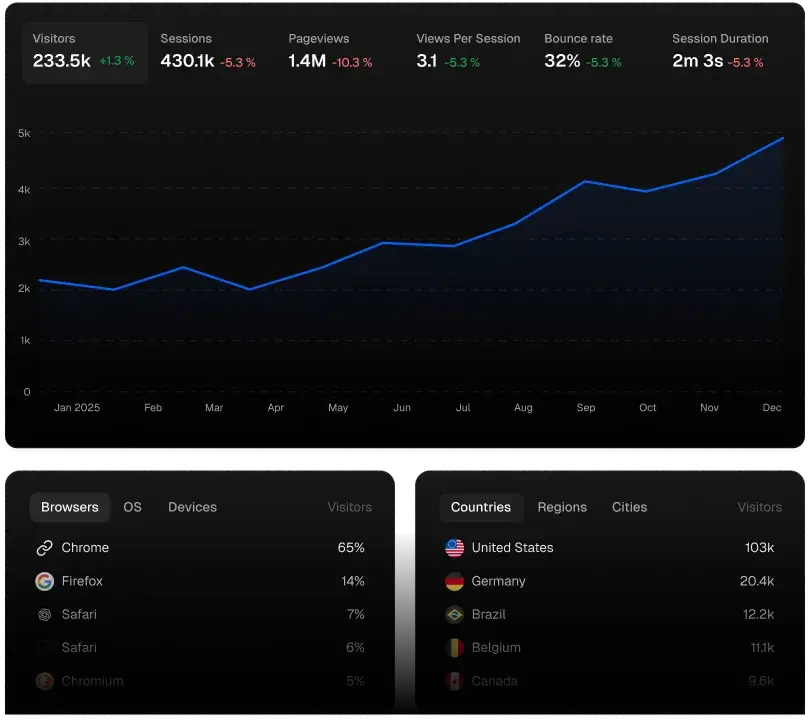 Statable dashboard: visitors, sessions, pageviews, traffic sources and countries